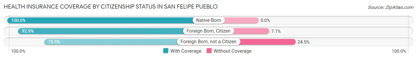 Health Insurance Coverage by Citizenship Status in San Felipe Pueblo