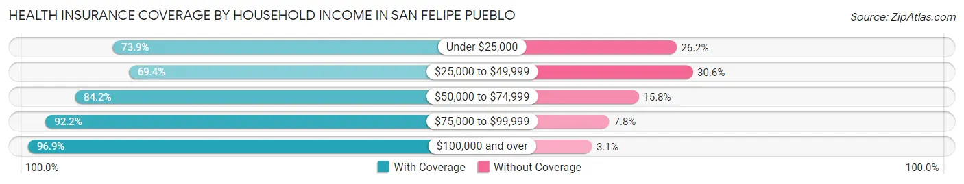 Health Insurance Coverage by Household Income in San Felipe Pueblo