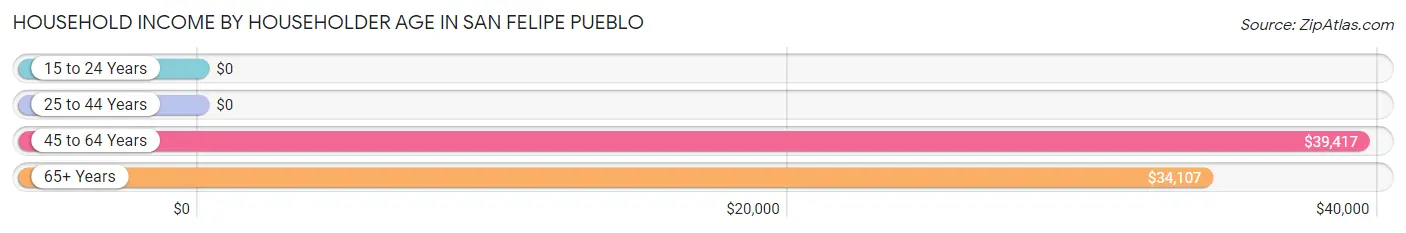Household Income by Householder Age in San Felipe Pueblo