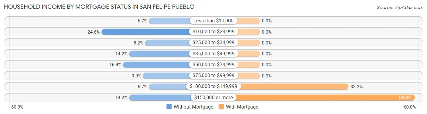 Household Income by Mortgage Status in San Felipe Pueblo