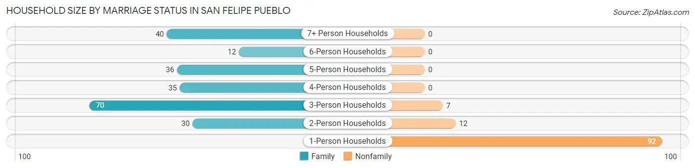 Household Size by Marriage Status in San Felipe Pueblo