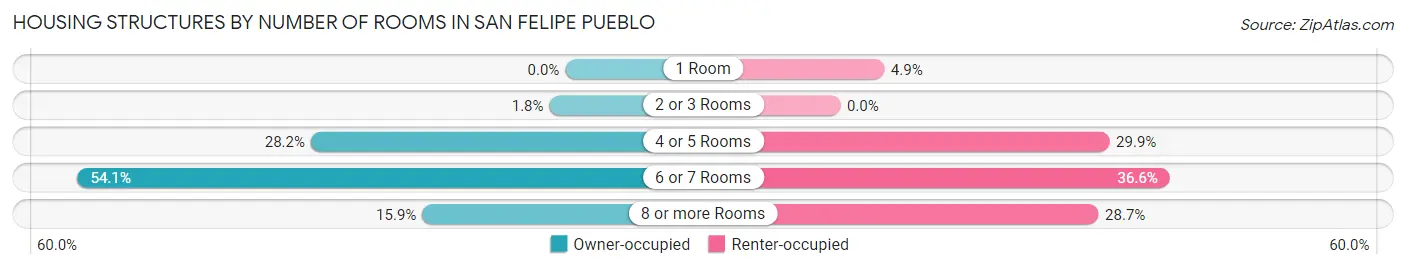 Housing Structures by Number of Rooms in San Felipe Pueblo