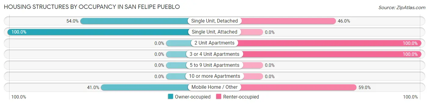 Housing Structures by Occupancy in San Felipe Pueblo
