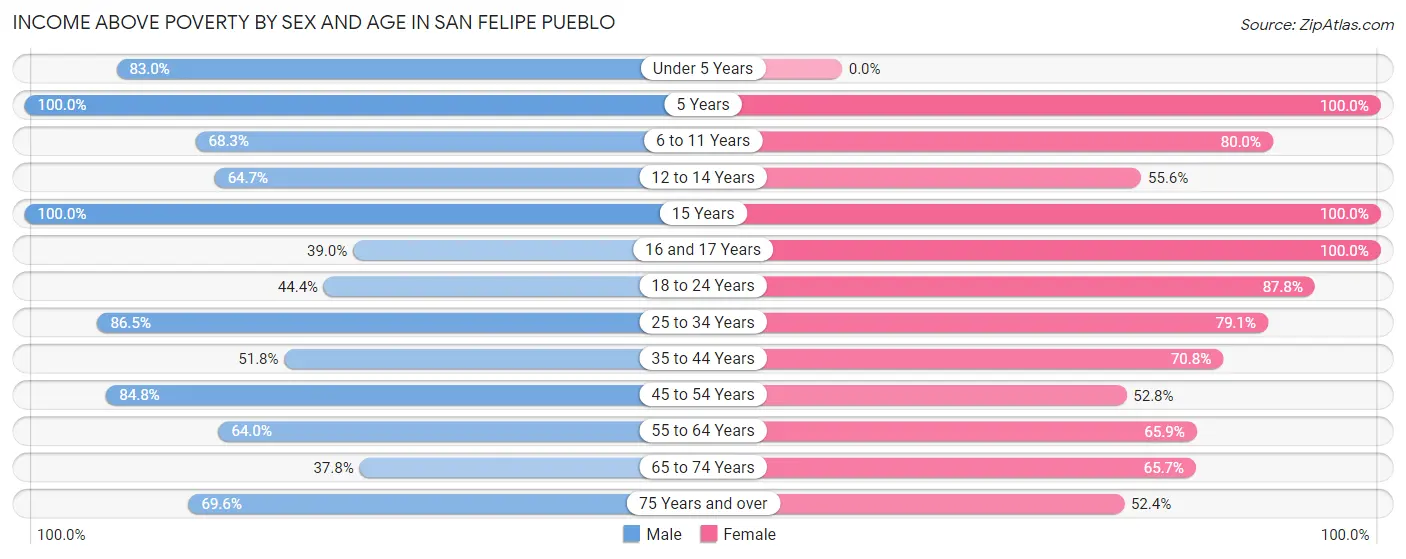 Income Above Poverty by Sex and Age in San Felipe Pueblo