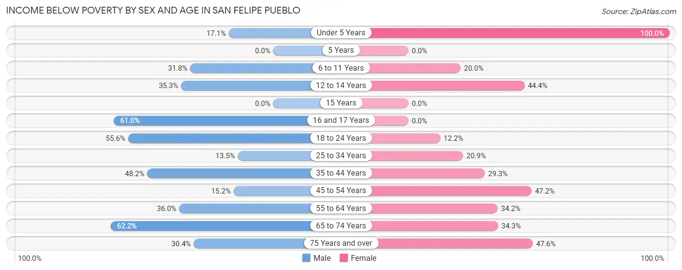 Income Below Poverty by Sex and Age in San Felipe Pueblo