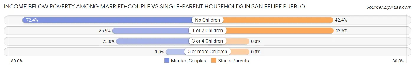 Income Below Poverty Among Married-Couple vs Single-Parent Households in San Felipe Pueblo