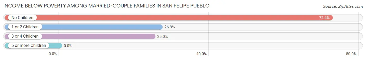 Income Below Poverty Among Married-Couple Families in San Felipe Pueblo