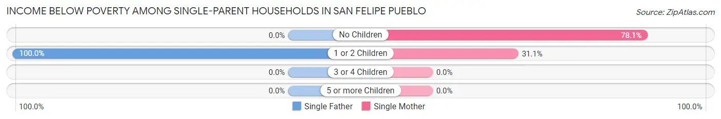 Income Below Poverty Among Single-Parent Households in San Felipe Pueblo