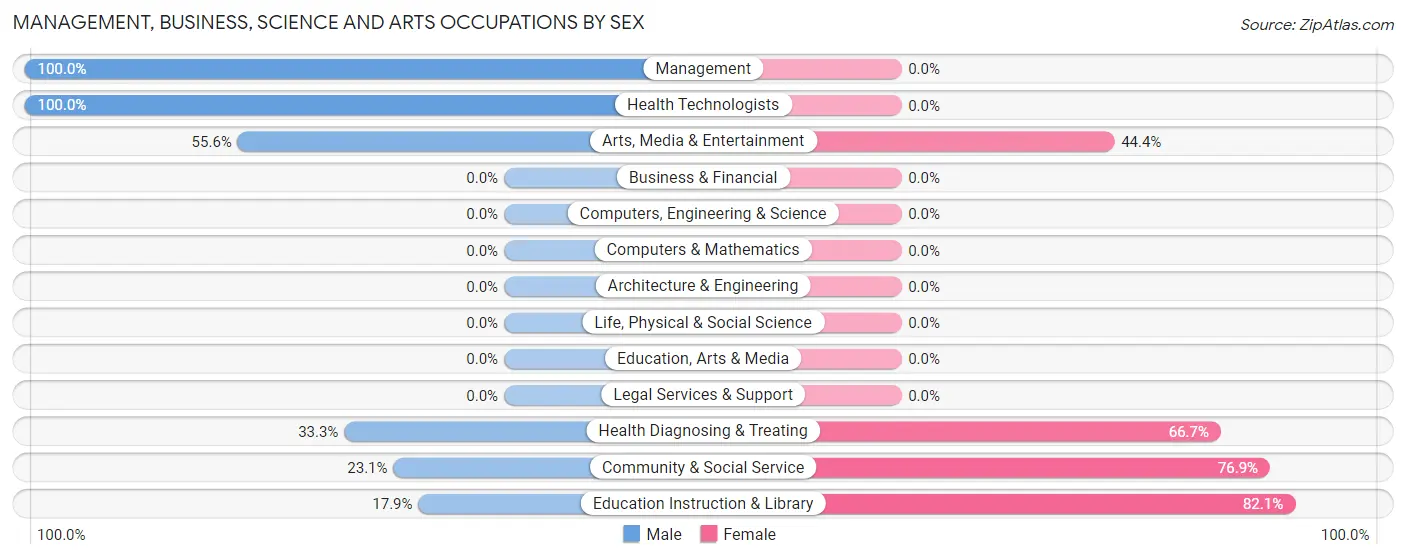Management, Business, Science and Arts Occupations by Sex in San Felipe Pueblo