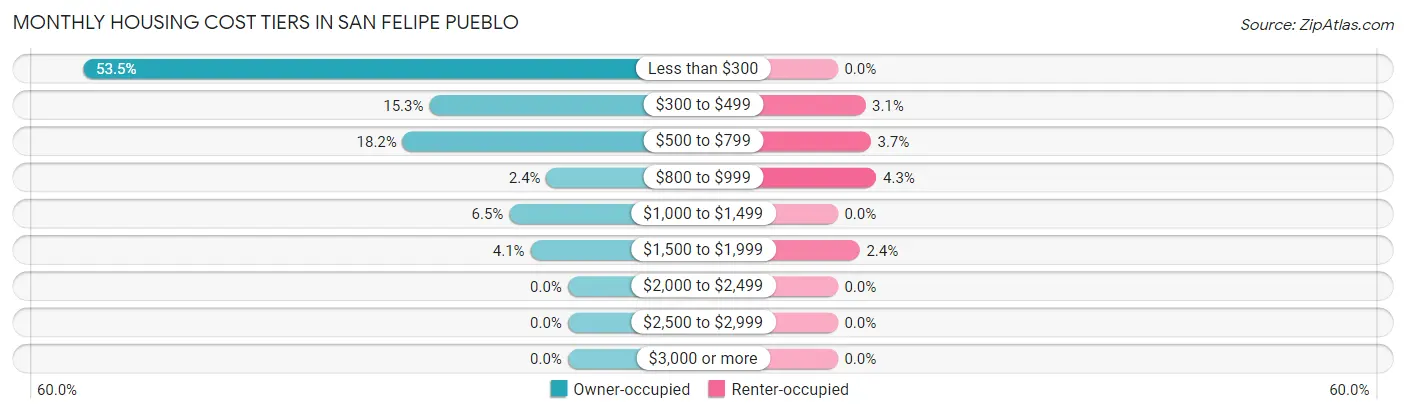 Monthly Housing Cost Tiers in San Felipe Pueblo