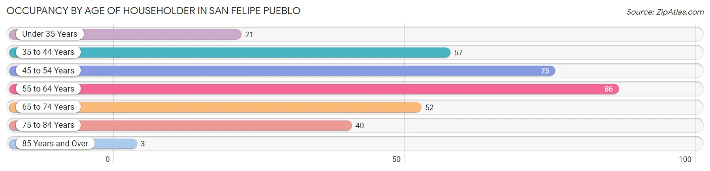 Occupancy by Age of Householder in San Felipe Pueblo