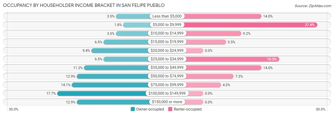 Occupancy by Householder Income Bracket in San Felipe Pueblo