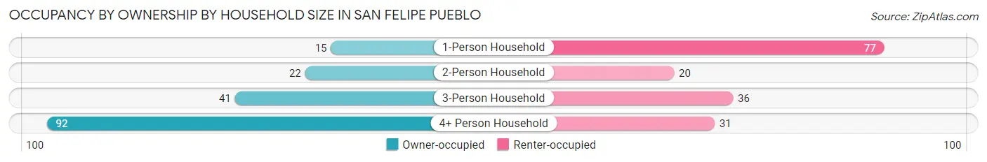 Occupancy by Ownership by Household Size in San Felipe Pueblo