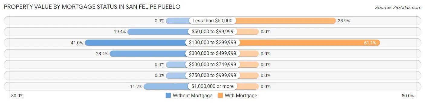 Property Value by Mortgage Status in San Felipe Pueblo