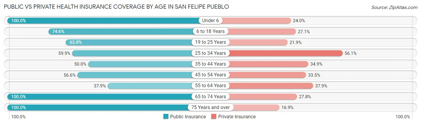 Public vs Private Health Insurance Coverage by Age in San Felipe Pueblo