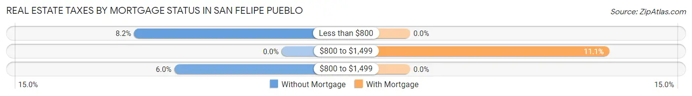 Real Estate Taxes by Mortgage Status in San Felipe Pueblo