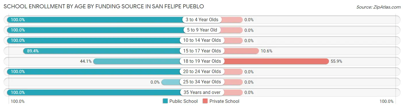 School Enrollment by Age by Funding Source in San Felipe Pueblo