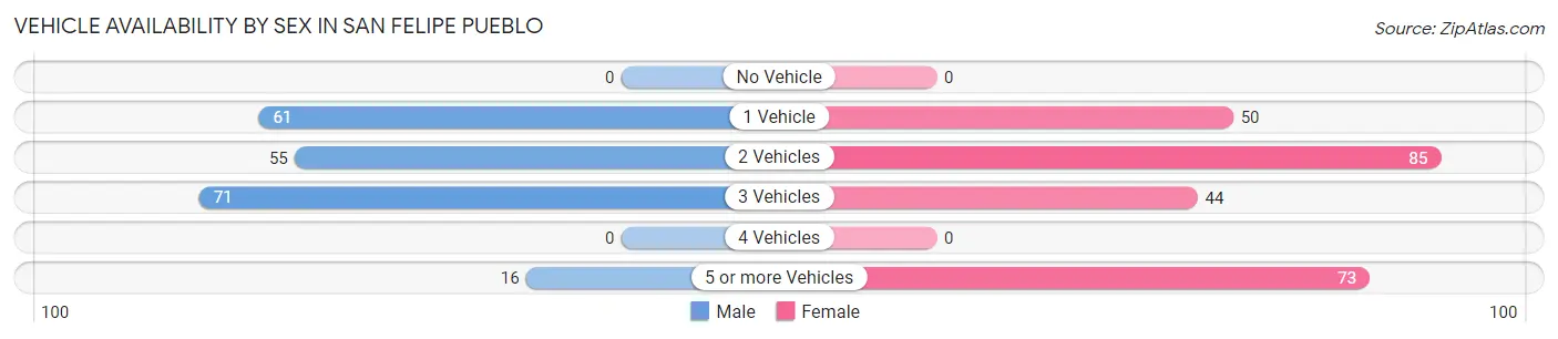 Vehicle Availability by Sex in San Felipe Pueblo