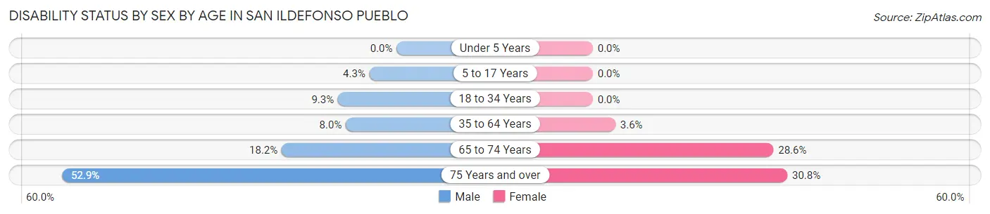 Disability Status by Sex by Age in San Ildefonso Pueblo