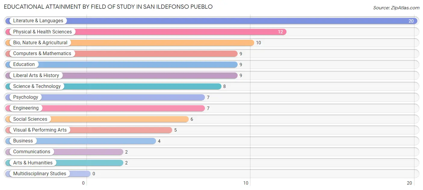 Educational Attainment by Field of Study in San Ildefonso Pueblo