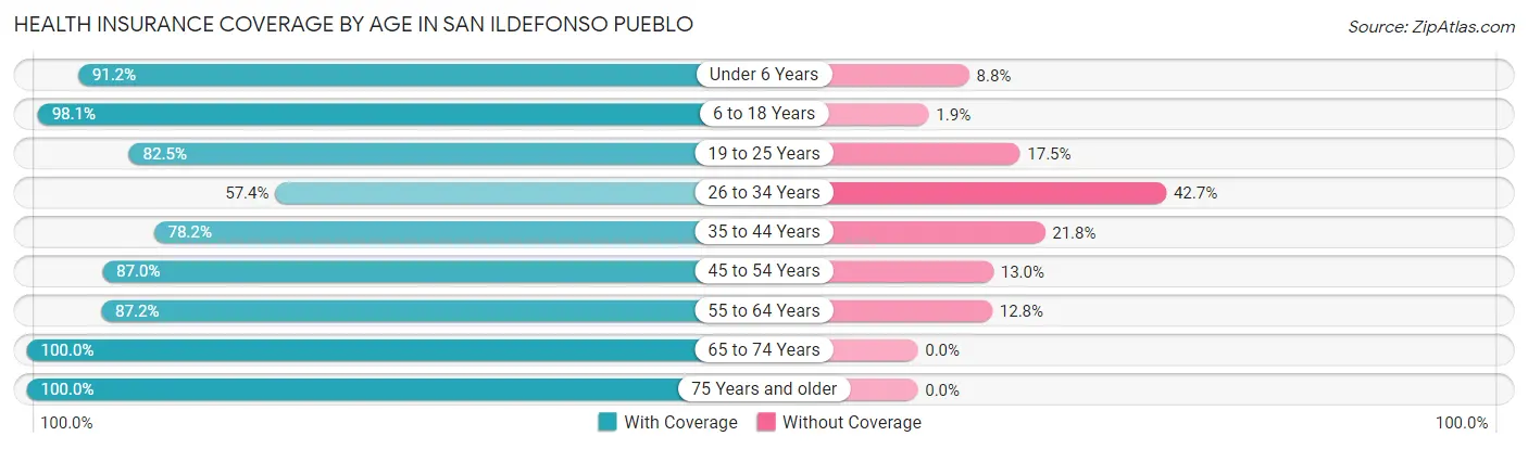 Health Insurance Coverage by Age in San Ildefonso Pueblo