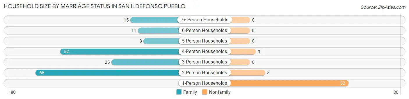 Household Size by Marriage Status in San Ildefonso Pueblo