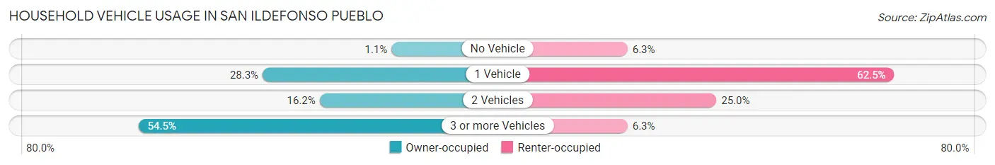 Household Vehicle Usage in San Ildefonso Pueblo