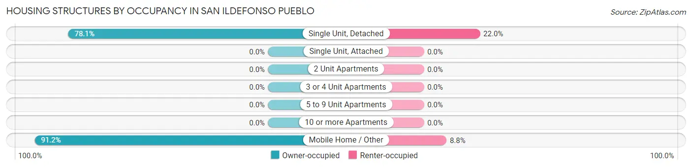 Housing Structures by Occupancy in San Ildefonso Pueblo
