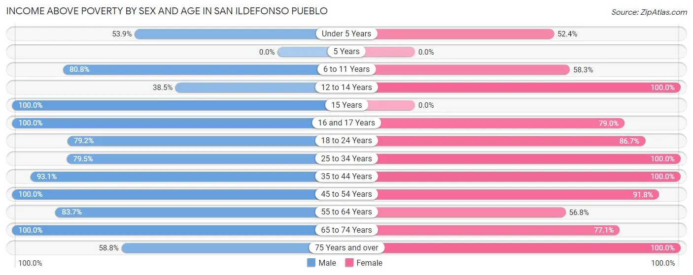 Income Above Poverty by Sex and Age in San Ildefonso Pueblo