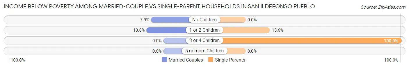 Income Below Poverty Among Married-Couple vs Single-Parent Households in San Ildefonso Pueblo