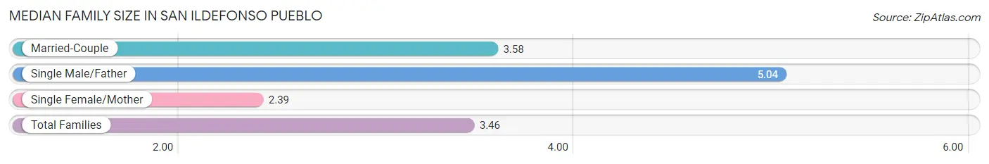 Median Family Size in San Ildefonso Pueblo