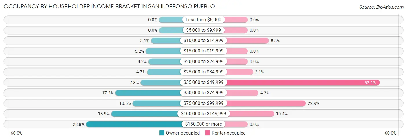Occupancy by Householder Income Bracket in San Ildefonso Pueblo