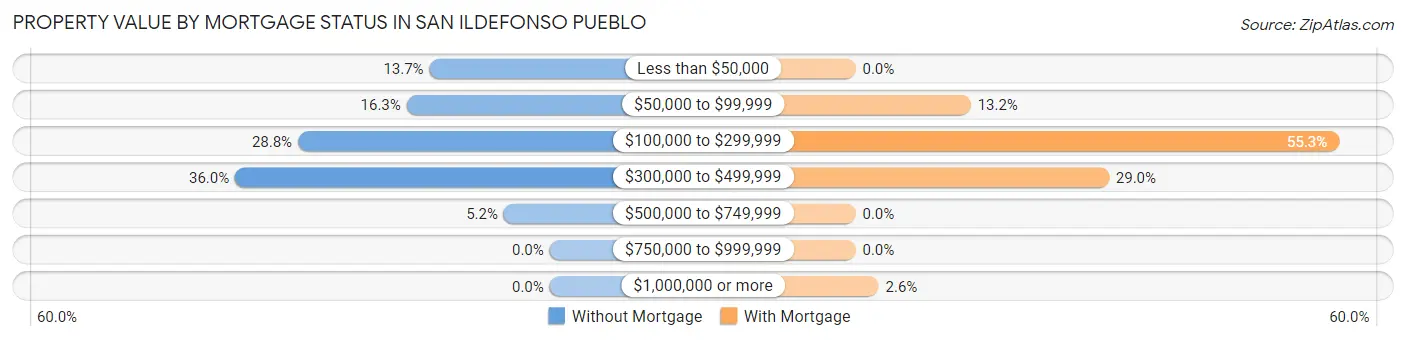 Property Value by Mortgage Status in San Ildefonso Pueblo
