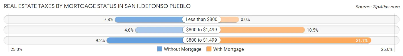 Real Estate Taxes by Mortgage Status in San Ildefonso Pueblo