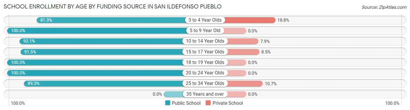School Enrollment by Age by Funding Source in San Ildefonso Pueblo