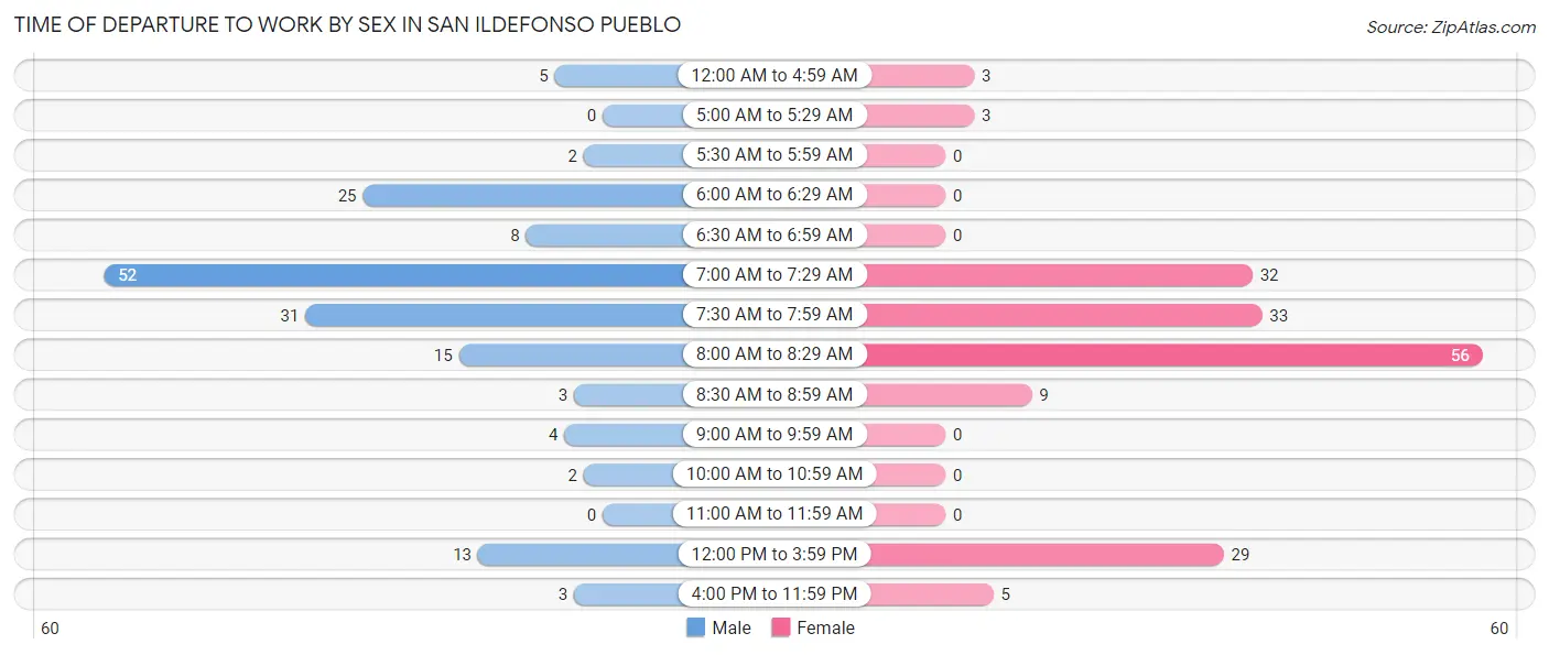 Time of Departure to Work by Sex in San Ildefonso Pueblo