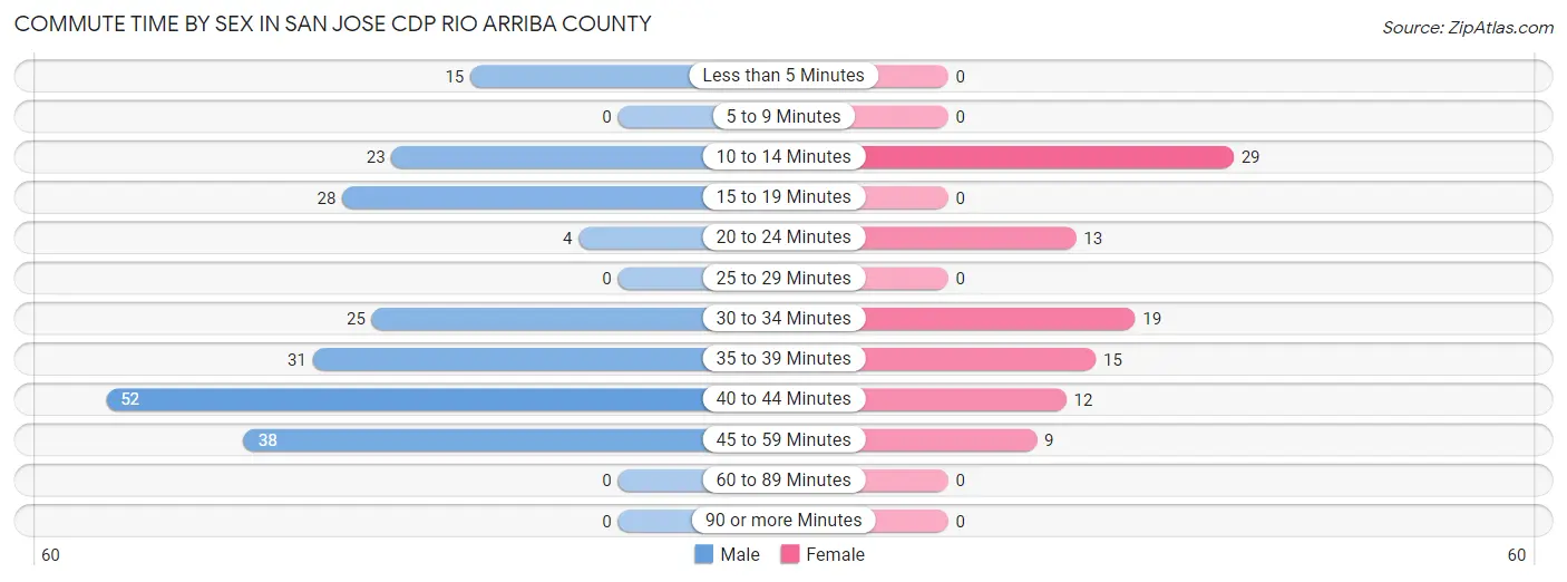 Commute Time by Sex in San Jose CDP Rio Arriba County