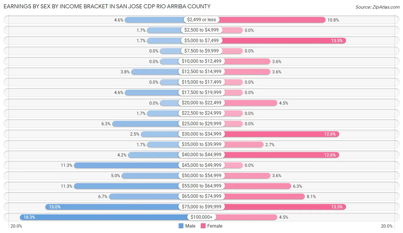 Earnings by Sex by Income Bracket in San Jose CDP Rio Arriba County