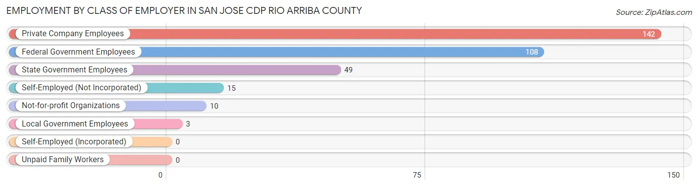 Employment by Class of Employer in San Jose CDP Rio Arriba County