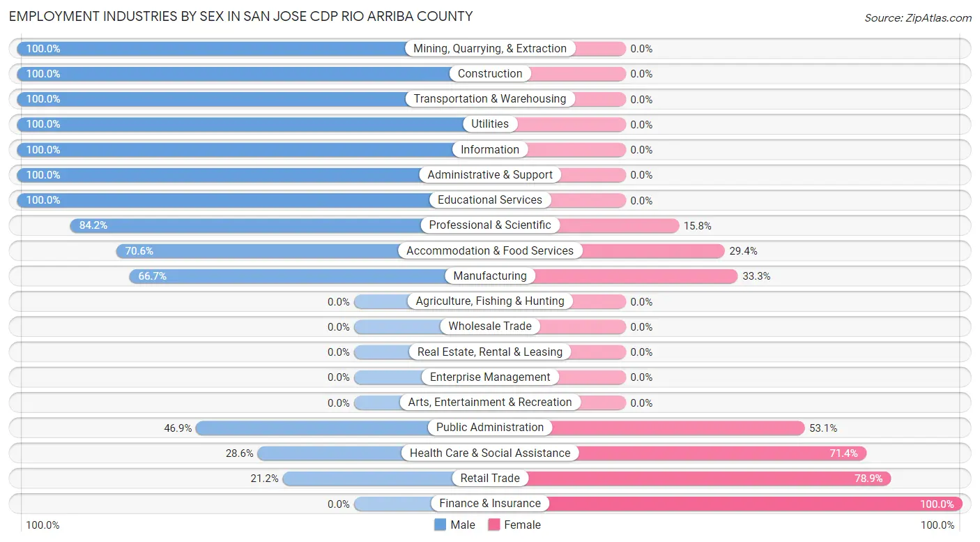 Employment Industries by Sex in San Jose CDP Rio Arriba County