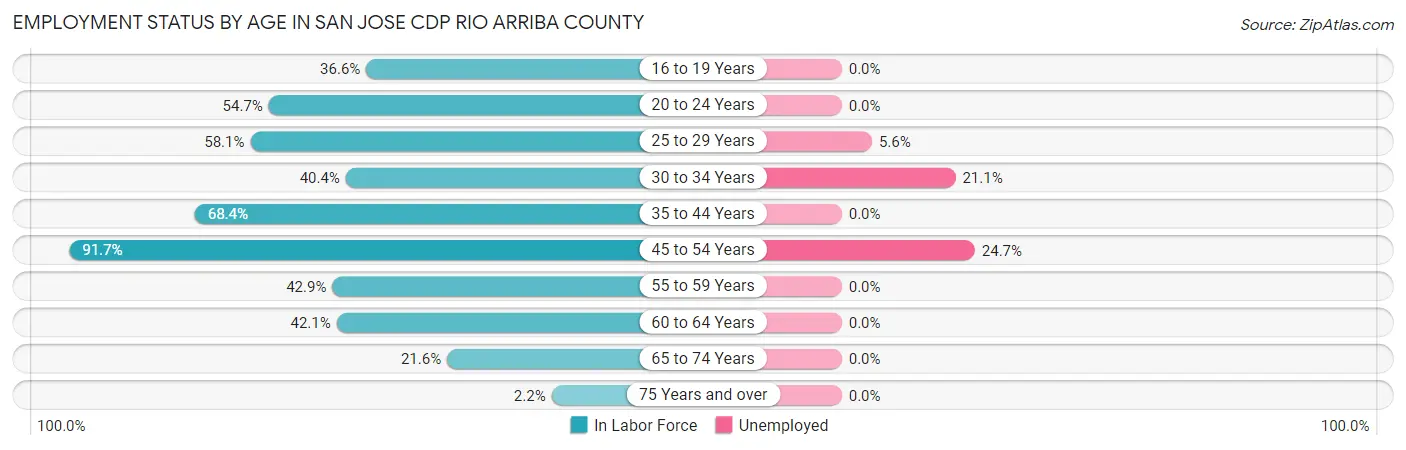 Employment Status by Age in San Jose CDP Rio Arriba County
