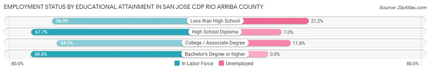 Employment Status by Educational Attainment in San Jose CDP Rio Arriba County