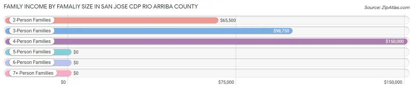 Family Income by Famaliy Size in San Jose CDP Rio Arriba County