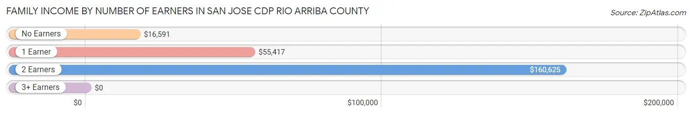Family Income by Number of Earners in San Jose CDP Rio Arriba County