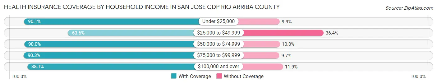 Health Insurance Coverage by Household Income in San Jose CDP Rio Arriba County