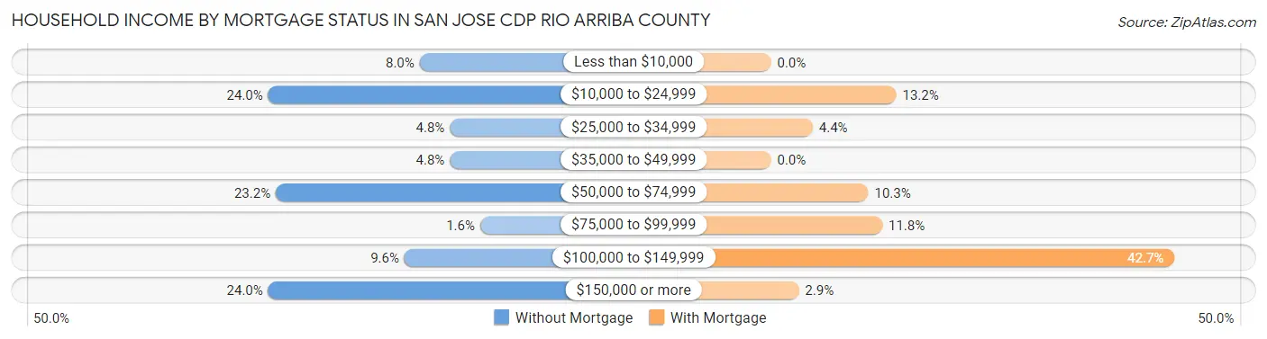 Household Income by Mortgage Status in San Jose CDP Rio Arriba County