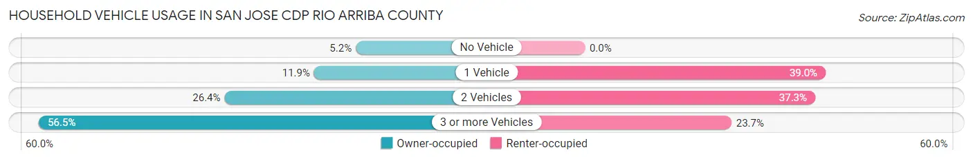 Household Vehicle Usage in San Jose CDP Rio Arriba County
