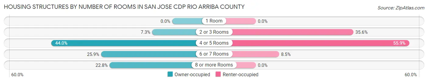 Housing Structures by Number of Rooms in San Jose CDP Rio Arriba County