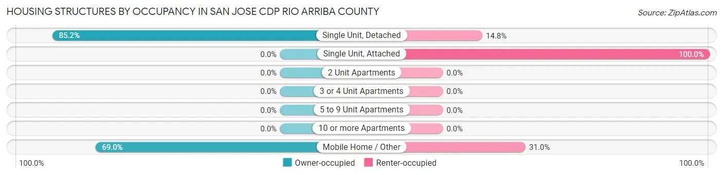 Housing Structures by Occupancy in San Jose CDP Rio Arriba County