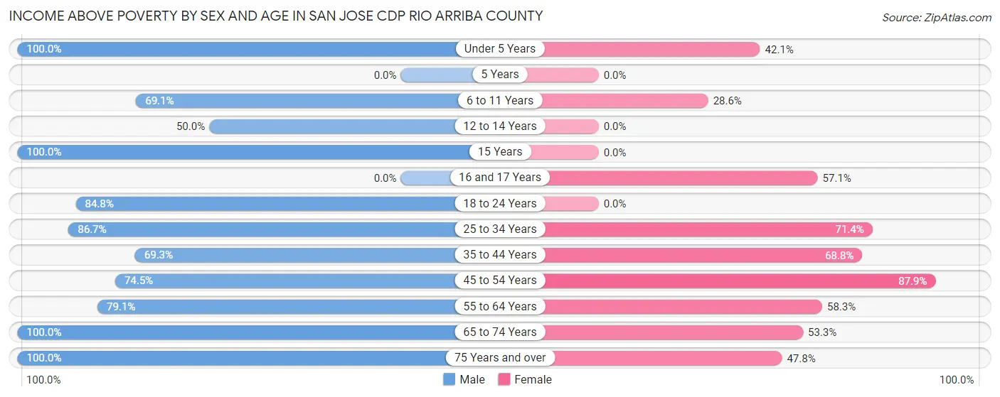 Income Above Poverty by Sex and Age in San Jose CDP Rio Arriba County